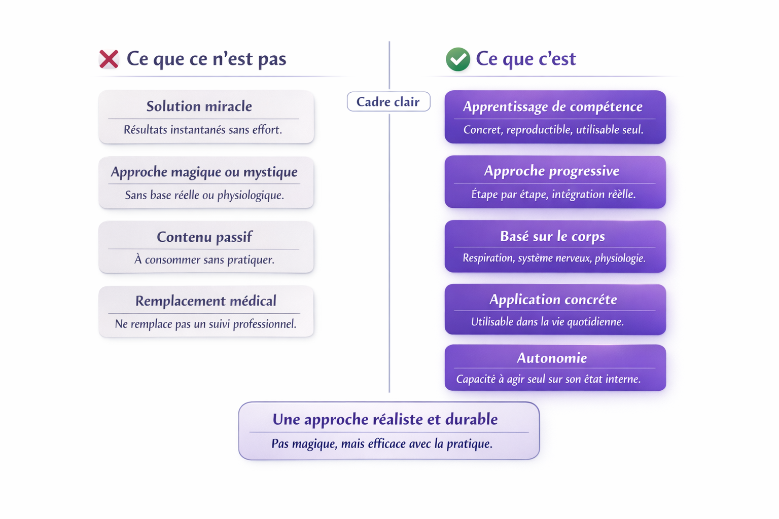 Infographie comparant ce que la formation en respiration pour la gestion du stress est et ce qu’elle n’est pas, avec approche physiologique et pratique